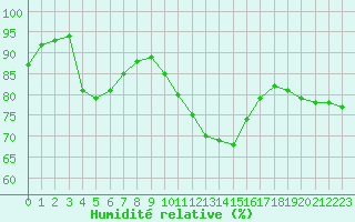 Courbe de l'humidit relative pour Creil (60)