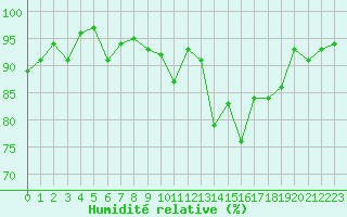 Courbe de l'humidit relative pour Saint-Nazaire (44)