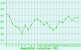 Courbe de l'humidit relative pour Lamballe (22)