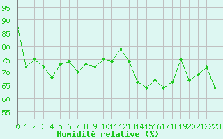 Courbe de l'humidit relative pour Ouessant (29)