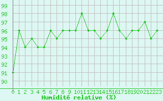Courbe de l'humidit relative pour Sorcy-Bauthmont (08)