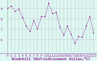 Courbe du refroidissement olien pour Biscarrosse (40)