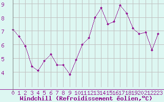 Courbe du refroidissement olien pour Amur (79)
