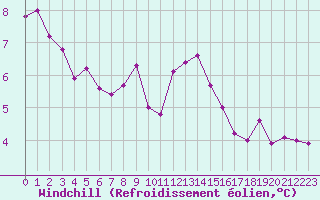 Courbe du refroidissement olien pour Deauville (14)
