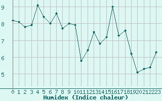 Courbe de l'humidex pour La Rochelle - Aerodrome (17)