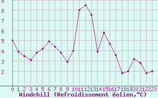 Courbe du refroidissement olien pour La Baeza (Esp)