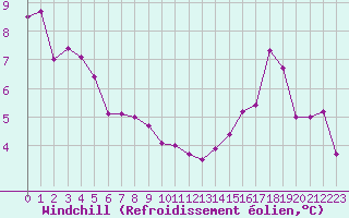 Courbe du refroidissement olien pour Angliers (17)
