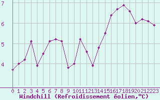 Courbe du refroidissement olien pour Tarbes (65)