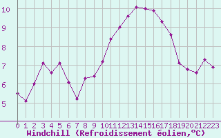 Courbe du refroidissement olien pour Brignogan (29)