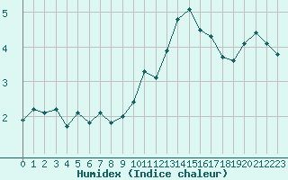 Courbe de l'humidex pour Voiron (38)