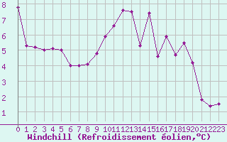 Courbe du refroidissement olien pour Dax (40)