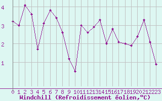 Courbe du refroidissement olien pour Hd-Bazouges (35)