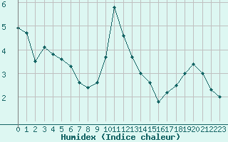 Courbe de l'humidex pour Le Talut - Belle-Ile (56)