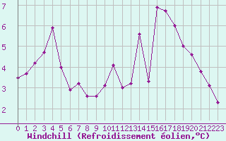 Courbe du refroidissement olien pour Corsept (44)