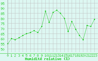 Courbe de l'humidit relative pour Bordeaux (33)