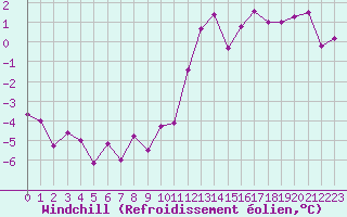 Courbe du refroidissement olien pour Sorcy-Bauthmont (08)