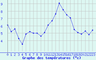 Courbe de tempratures pour Dinard (35)