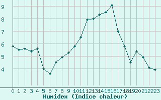 Courbe de l'humidex pour Chartres (28)