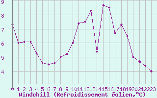 Courbe du refroidissement olien pour Montauban (82)