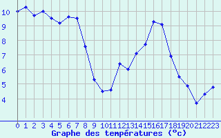 Courbe de tempratures pour Ambrieu (01)