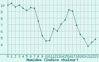 Courbe de l'humidex pour Ambrieu (01)