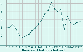 Courbe de l'humidex pour Carcassonne (11)