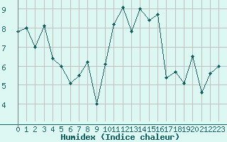 Courbe de l'humidex pour Ile d'Yeu - Saint-Sauveur (85)