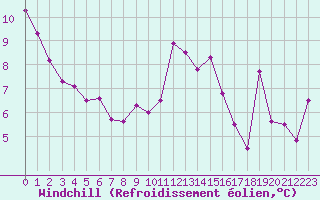 Courbe du refroidissement olien pour Grenoble/agglo Le Versoud (38)