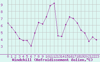 Courbe du refroidissement olien pour Lyon - Saint-Exupry (69)