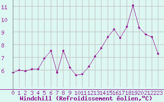 Courbe du refroidissement olien pour Boulogne (62)