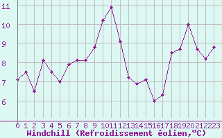Courbe du refroidissement olien pour Ile Rousse (2B)