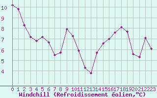 Courbe du refroidissement olien pour Eygliers (05)