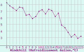 Courbe du refroidissement olien pour Paray-le-Monial - St-Yan (71)