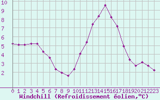 Courbe du refroidissement olien pour Eu (76)