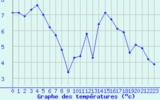 Courbe de tempratures pour Vernouillet (78)