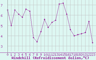 Courbe du refroidissement olien pour Vichy (03)