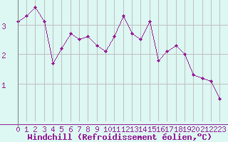 Courbe du refroidissement olien pour Bridel (Lu)