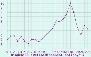 Courbe du refroidissement olien pour Avord (18)