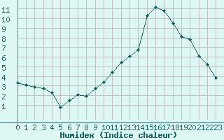 Courbe de l'humidex pour Pouzauges (85)