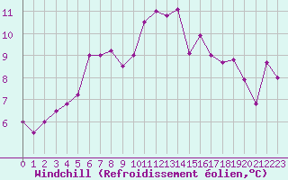 Courbe du refroidissement olien pour Saint-Mdard-d