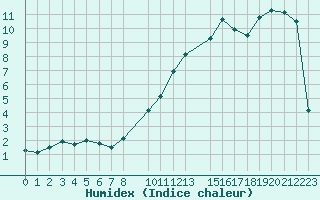 Courbe de l'humidex pour Mont-Saint-Vincent (71)