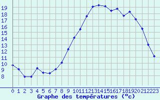 Courbe de tempratures pour Caen (14)