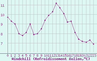 Courbe du refroidissement olien pour Aizenay (85)