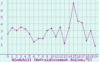 Courbe du refroidissement olien pour Crest (26)