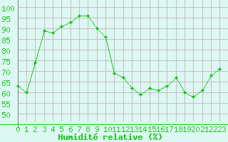 Courbe de l'humidit relative pour Saint-Dizier (52)