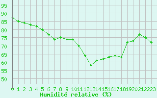 Courbe de l'humidit relative pour Cap de la Hague (50)