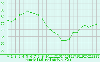 Courbe de l'humidit relative pour Haegen (67)