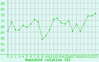 Courbe de l'humidit relative pour Alistro (2B)