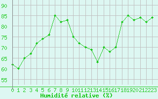 Courbe de l'humidit relative pour Hyres (83)