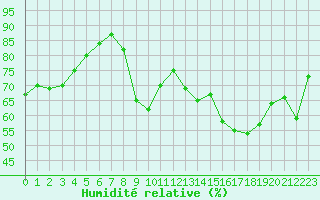 Courbe de l'humidit relative pour Boulogne (62)